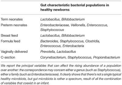 Gut and Lung Microbiota in Preterm Infants: Immunological Modulation and Implication in Neonatal Outcomes